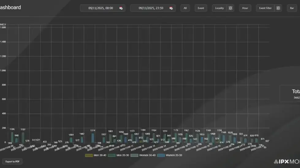 Sistema de análise demográfica identificando idade e gênero de visitantes com IA